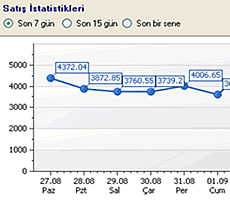 Satış istatistikleri